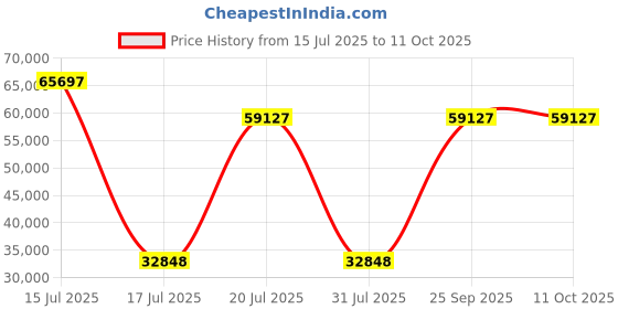 myntra.com Springfit Grey King Mattress springfit Price History Graph from 15 Jul 2025 to 10 Oct 2025