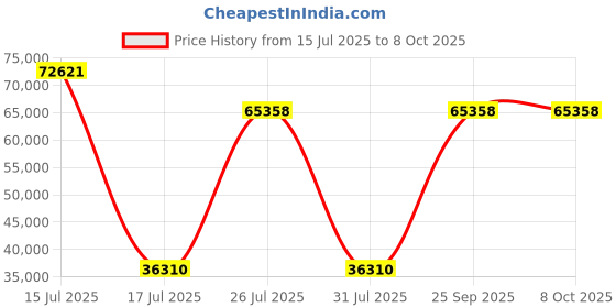myntra.com Springfit Grey Queen Mattress springfit Price History Graph from 15 Jul 2025 to 8 Oct 2025