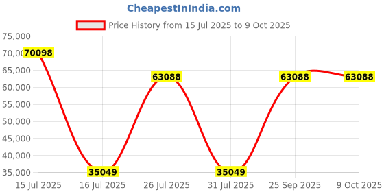 myntra.com Springfit Grey Queen Mattress springfit Price History Graph from 15 Jul 2025 to 8 Oct 2025