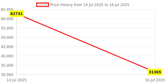 myntra.com Springfit Grey Queen Mattress springfit Price History Graph from 14 Jul 2025 to 16 Jul 2025
