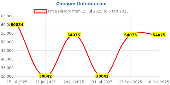 myntra.com Springfit Grey Queen Mattress springfit Price History Graph from 15 Jul 2025 to 8 Oct 2025