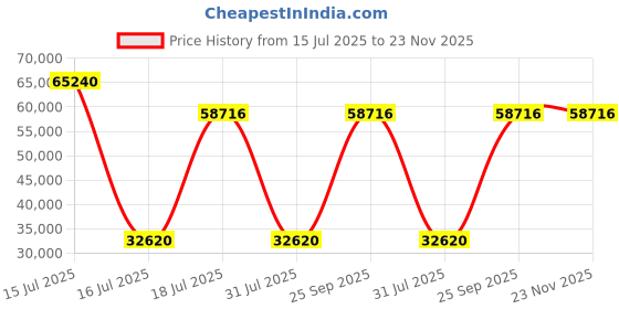 myntra.com Springfit Grey Queen Mattress springfit Price History Graph from 15 Jul 2025 to 23 Nov 2025