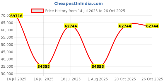 myntra.com Springfit Grey Queen Mattress springfit Price History Graph from 14 Jul 2025 to 25 Oct 2025