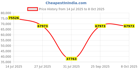 myntra.com Springfit Grey Queen Mattress springfit Price History Graph from 14 Jul 2025 to 8 Oct 2025