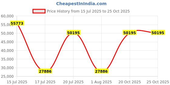 myntra.com Springfit Grey Queen Mattress springfit Price History Graph from 15 Jul 2025 to 25 Oct 2025