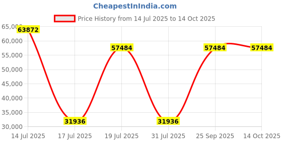 myntra.com Springfit Grey Queen Mattress springfit Price History Graph from 14 Jul 2025 to 14 Oct 2025