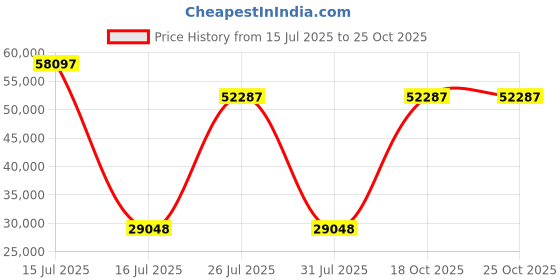 myntra.com Springfit Grey Queen Mattress springfit Price History Graph from 15 Jul 2025 to 25 Oct 2025