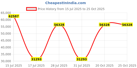 myntra.com Springfit Grey Queen Mattress springfit Price History Graph from 15 Jul 2025 to 25 Oct 2025