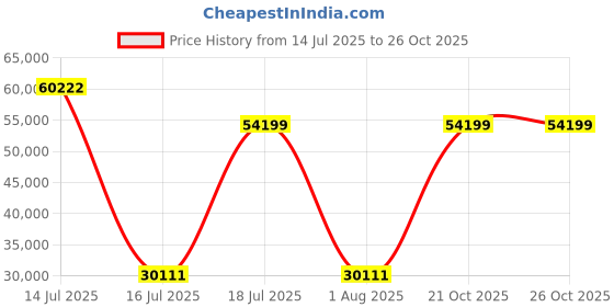 myntra.com Springfit Grey Queen Mattress springfit Price History Graph from 14 Jul 2025 to 25 Oct 2025