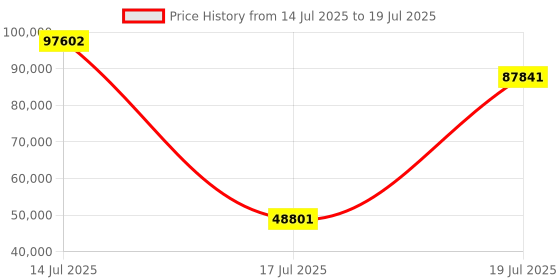 myntra.com Springfit Grey Single Mattress springfit Price History Graph from 14 Jul 2025 to 17 Jul 2025