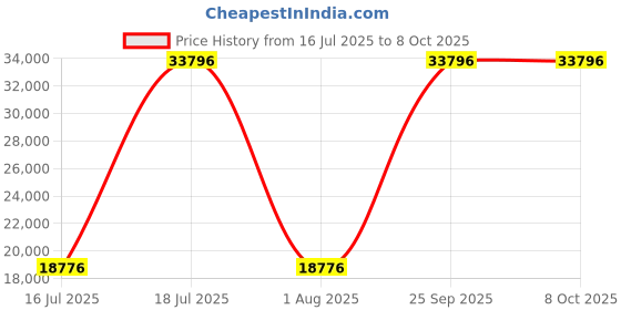 myntra.com Springfit Grey Single Mattress springfit Price History Graph from 16 Jul 2025 to 7 Oct 2025