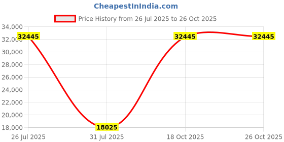 myntra.com Springfit Grey Single Mattress springfit Price History Graph from 26 Jul 2025 to 25 Oct 2025