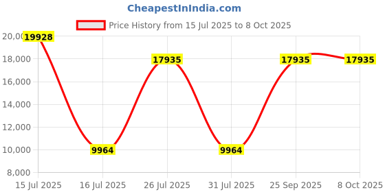 myntra.com Springfit White Double Mattress springfit Price History Graph from 15 Jul 2025 to 8 Oct 2025