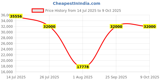 myntra.com Springfit White Double Mattress springfit Price History Graph from 14 Jul 2025 to 8 Oct 2025