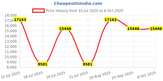 myntra.com Springfit White Double Mattress springfit Price History Graph from 15 Jul 2025 to 8 Oct 2025