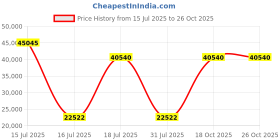myntra.com Springfit White Double Mattress springfit Price History Graph from 15 Jul 2025 to 26 Oct 2025