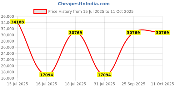 myntra.com Springfit White Double Mattress springfit Price History Graph from 15 Jul 2025 to 10 Oct 2025