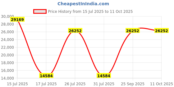 myntra.com Springfit White Double Mattress springfit Price History Graph from 15 Jul 2025 to 11 Oct 2025