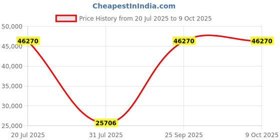 myntra.com Springfit White Double Mattress springfit Price History Graph from 20 Jul 2025 to 8 Oct 2025