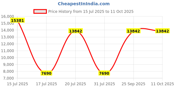 myntra.com Springfit White Double Mattress springfit Price History Graph from 15 Jul 2025 to 10 Oct 2025