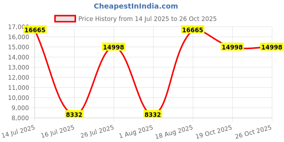 myntra.com Springfit White Double Mattress springfit Price History Graph from 14 Jul 2025 to 25 Oct 2025