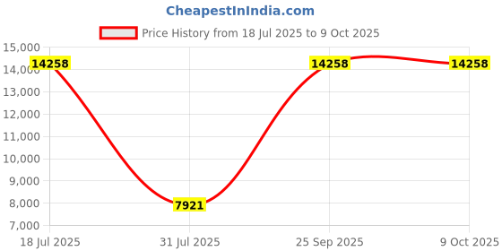 myntra.com Springfit White Double Mattress springfit Price History Graph from 18 Jul 2025 to 8 Oct 2025
