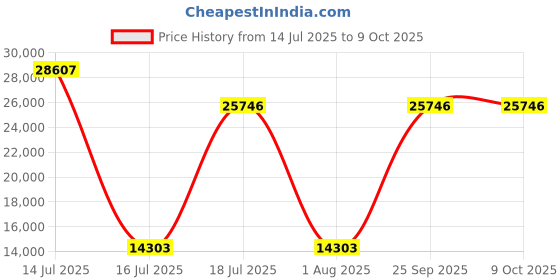 myntra.com Springfit White Double Mattress springfit Price History Graph from 14 Jul 2025 to 8 Oct 2025