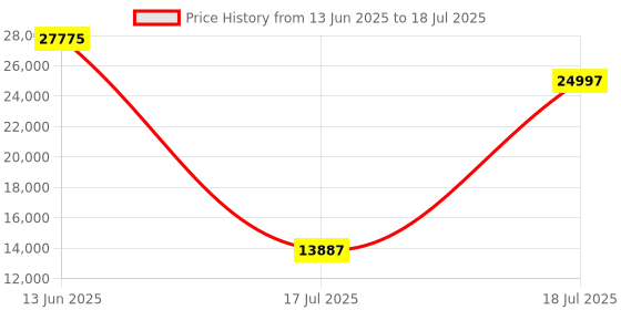 myntra.com Springfit White Double Mattress springfit Price History Graph from 13 Jun 2025 to 17 Jul 2025