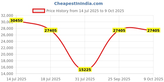 myntra.com Springfit White Double Mattress springfit Price History Graph from 14 Jul 2025 to 8 Oct 2025