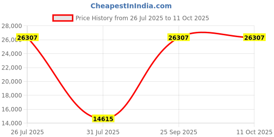 myntra.com Springfit White Double Mattress springfit Price History Graph from 26 Jul 2025 to 11 Oct 2025