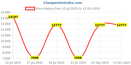 myntra.com Springfit White Double Mattress springfit Price History Graph from 15 Jul 2025 to 12 Oct 2025