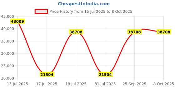 myntra.com Springfit White Double Mattress springfit Price History Graph from 15 Jul 2025 to 8 Oct 2025