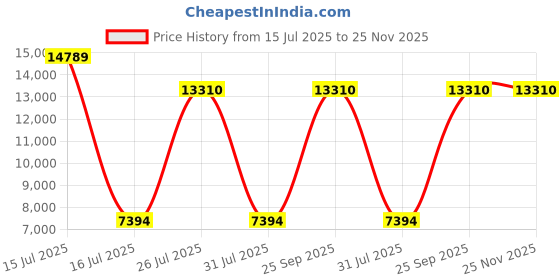 myntra.com Springfit White Double Mattress springfit Price History Graph from 15 Jul 2025 to 25 Nov 2025