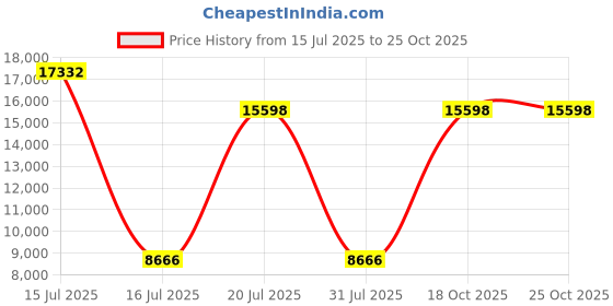 myntra.com Springfit White Double Mattress springfit Price History Graph from 15 Jul 2025 to 25 Oct 2025