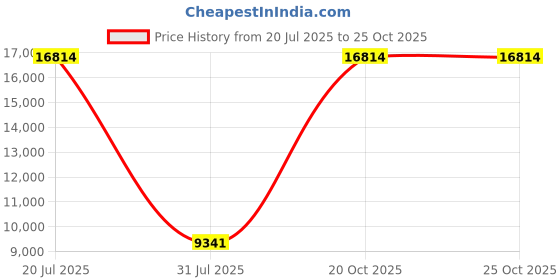 myntra.com Springfit White Double Mattress springfit Price History Graph from 20 Jul 2025 to 25 Oct 2025