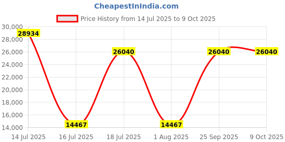 myntra.com Springfit White Double Mattress springfit Price History Graph from 14 Jul 2025 to 8 Oct 2025