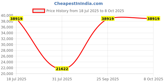 myntra.com Springfit White Double Mattress springfit Price History Graph from 18 Jul 2025 to 8 Oct 2025