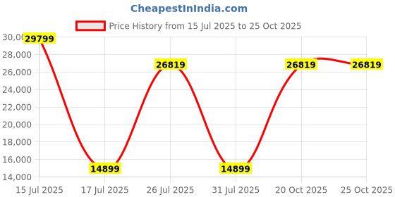 myntra.com Springfit White Double Mattress springfit Price History Graph from 15 Jul 2025 to 25 Oct 2025