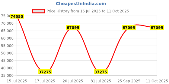 myntra.com Springfit White King Mattress springfit Price History Graph from 15 Jul 2025 to 10 Oct 2025