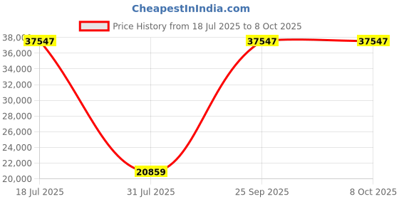 myntra.com Springfit White King Mattress springfit Price History Graph from 18 Jul 2025 to 8 Oct 2025