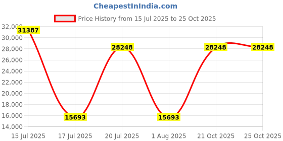 myntra.com Springfit White King Mattress springfit Price History Graph from 15 Jul 2025 to 25 Oct 2025
