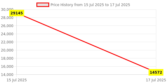 myntra.com Springfit White King Mattress springfit Price History Graph from 15 Jul 2025 to 17 Jul 2025
