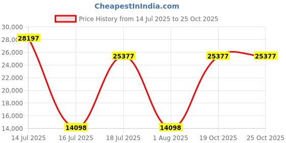 myntra.com Springfit White King Mattress springfit Price History Graph from 14 Jul 2025 to 25 Oct 2025