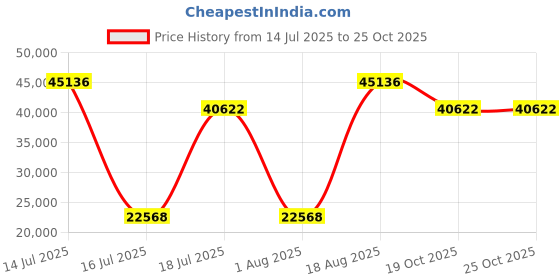 myntra.com Springfit White King Mattress springfit Price History Graph from 14 Jul 2025 to 25 Oct 2025