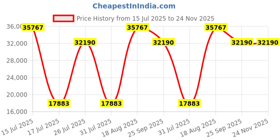 myntra.com Springfit White King Mattress springfit Price History Graph from 15 Jul 2025 to 23 Nov 2025