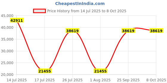 myntra.com Springfit White King Mattress springfit Price History Graph from 14 Jul 2025 to 8 Oct 2025