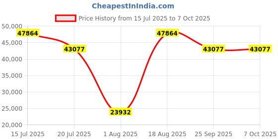 myntra.com Springfit White King Mattress springfit Price History Graph from 15 Jul 2025 to 7 Oct 2025