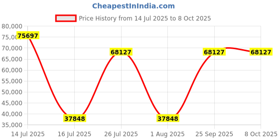 myntra.com Springfit White King Mattress springfit Price History Graph from 14 Jul 2025 to 7 Oct 2025