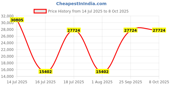 myntra.com Springfit White King Mattress springfit Price History Graph from 14 Jul 2025 to 8 Oct 2025