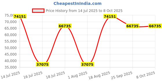 myntra.com Springfit White King Mattress springfit Price History Graph from 14 Jul 2025 to 8 Oct 2025